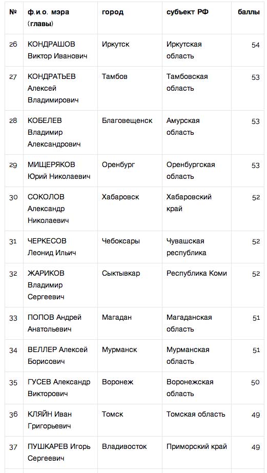 У мэров появился свой «Народный рейтинг»
