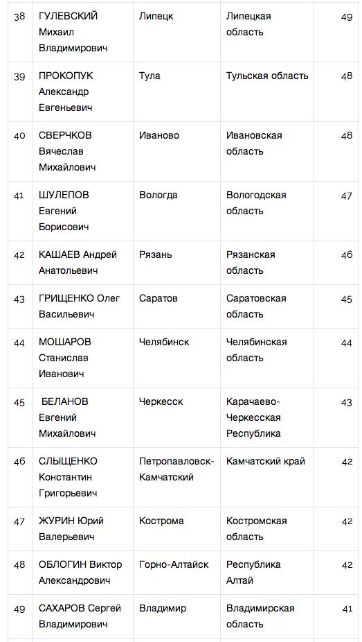 У мэров появился свой «Народный рейтинг»