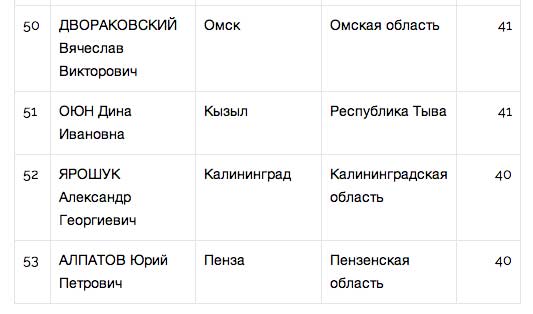 У мэров появился свой «Народный рейтинг»