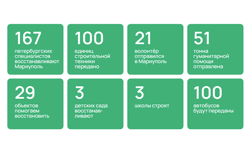 В мутном фонде боты водятся. Интерес к «Победе» Беглова пришлось создавать с помощью фейковых волонтеров