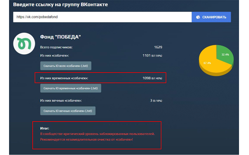 В мутном фонде боты водятся. Интерес к «Победе» Беглова пришлось создавать с помощью фейковых волонтеров