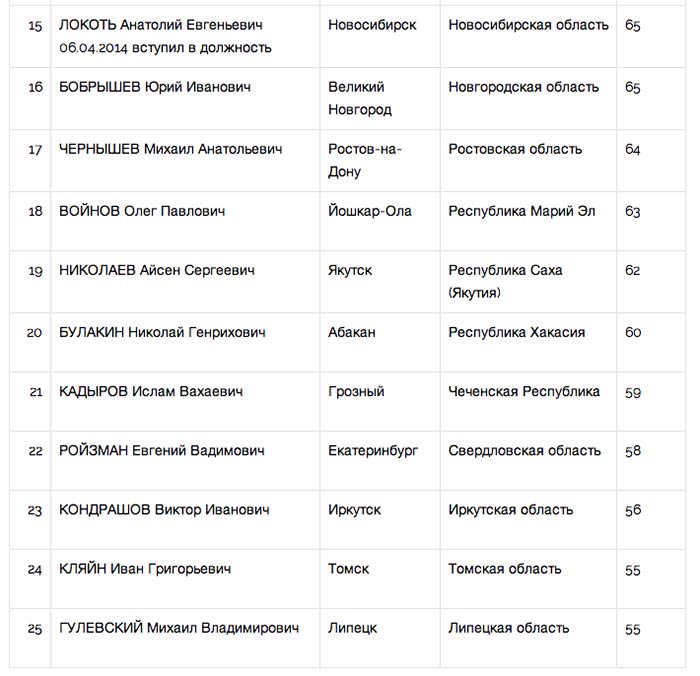Владимир Евланов стал победителем июньского Рейтинга Мэров