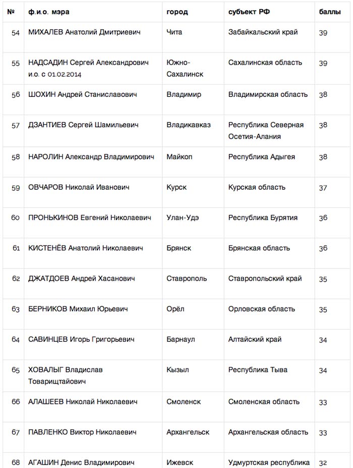 Владимир Евланов стал победителем июньского Рейтинга Мэров