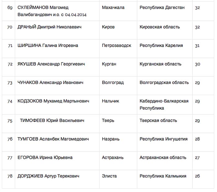 Владимир Евланов стал победителем июньского Рейтинга Мэров
