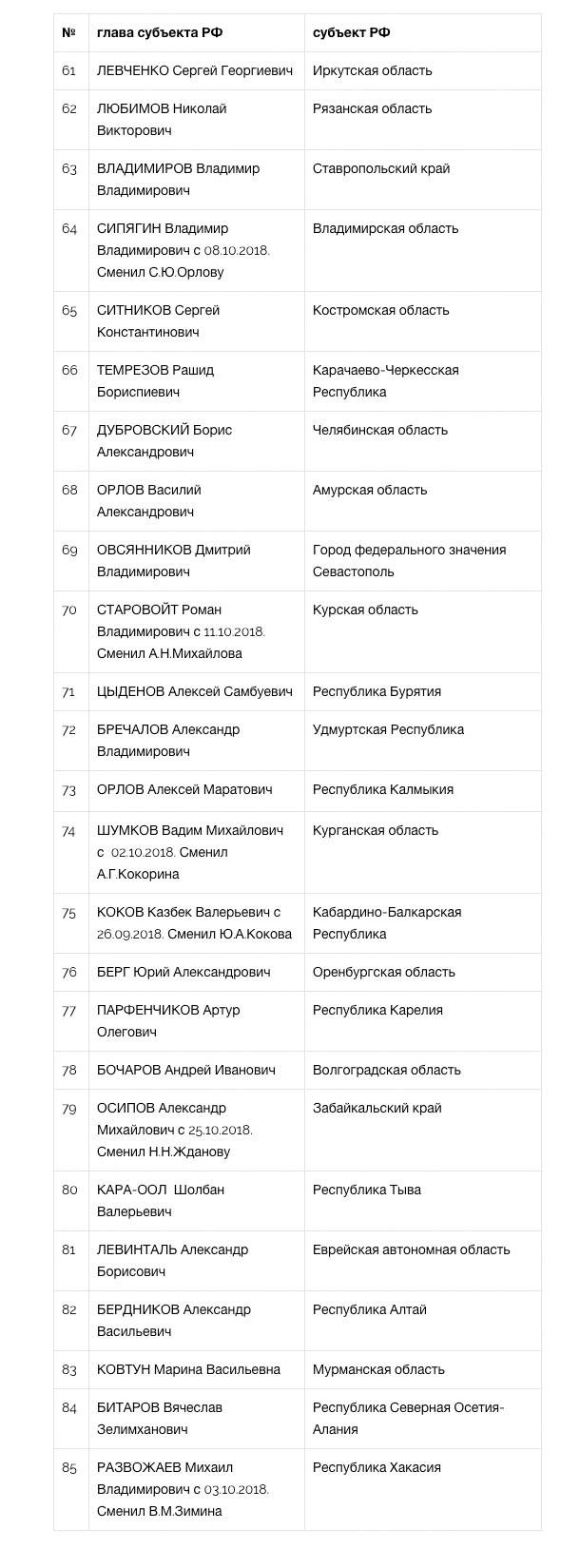 Эксперты назвали лучших губернаторов осени - часть 2