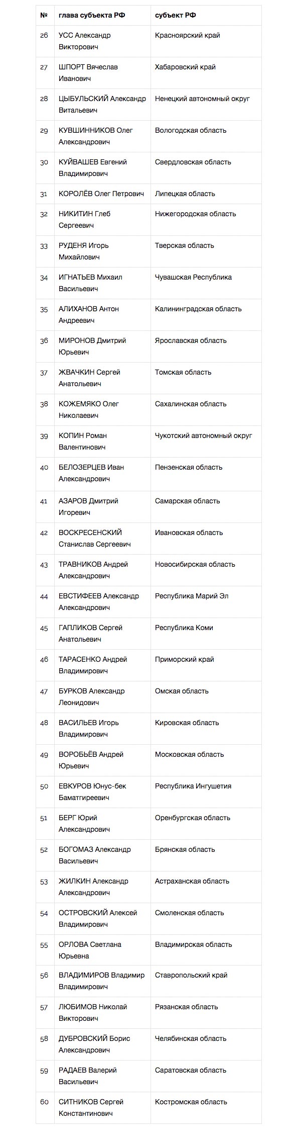 Эксперты назвали Якушева лучшим губернатором по итогам весны - часть 2