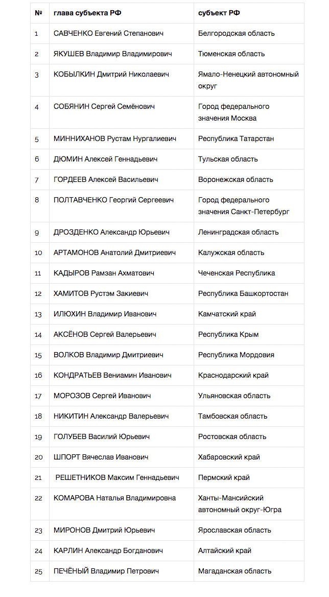 Эксперты оценили эффективность руководителей регионов - часть 1