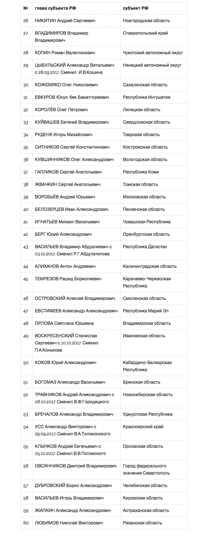 Эксперты оценили эффективность руководителей регионов - часть 1