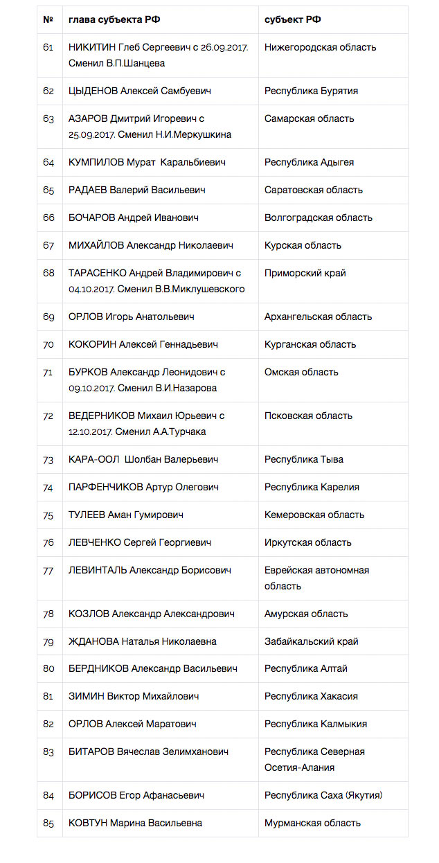 Эксперты оценили эффективность руководителей регионов - часть 2