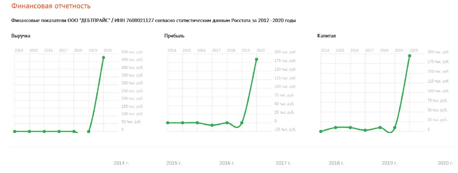 Зачем микрокомпания Debtprice из Ярославской области собирает данные российских должников?