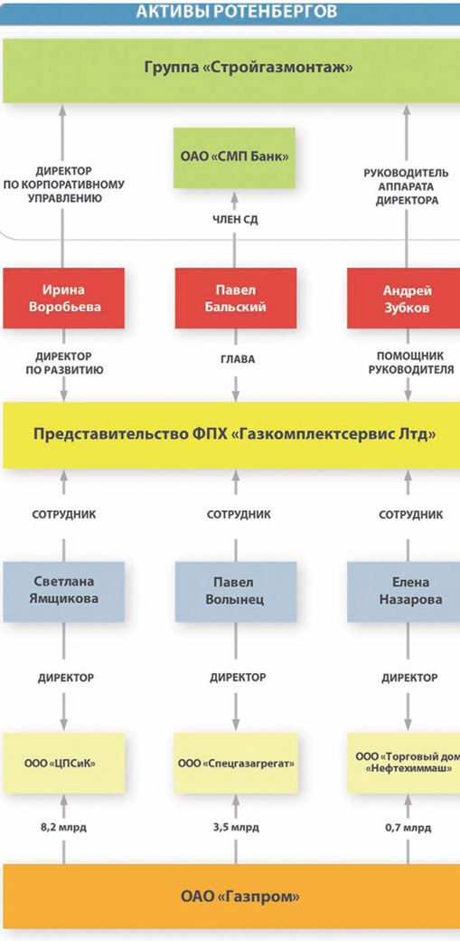 Загадочный “Газкомплектсервис” Ротенберга