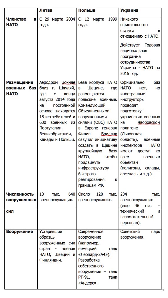 «Запад с нами»: как НАТО с помощью Украины продвигается к границам России